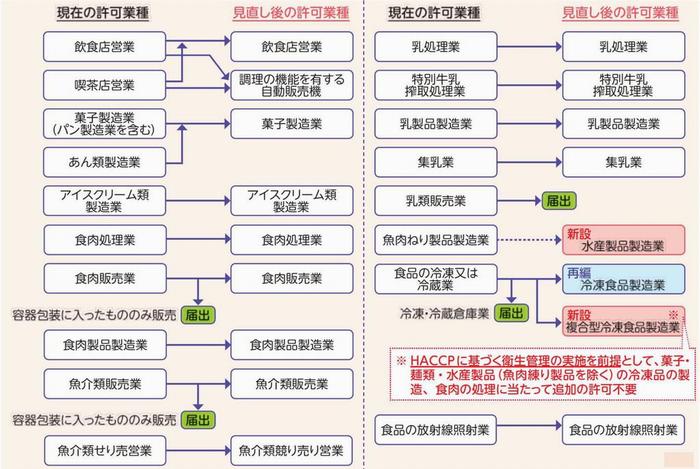 食品営業許可・届出について | 福井県ホームページ