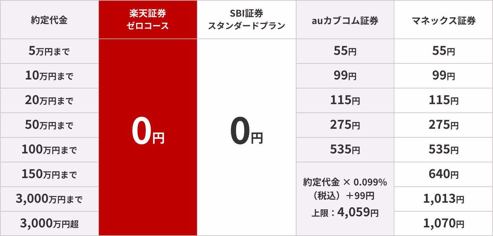 国内株式取引手数料がいつでもだれでも0円！「ゼロコース」スタート