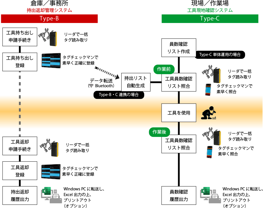 RFIDタグ持出返却管理／工具現地確認システム「タグチェックマン