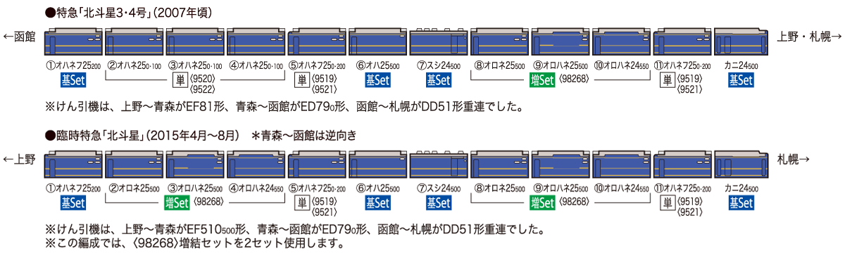JR 24系25形特急寝台客車（北斗星・JR東日本仕様）基本セット｜製品
