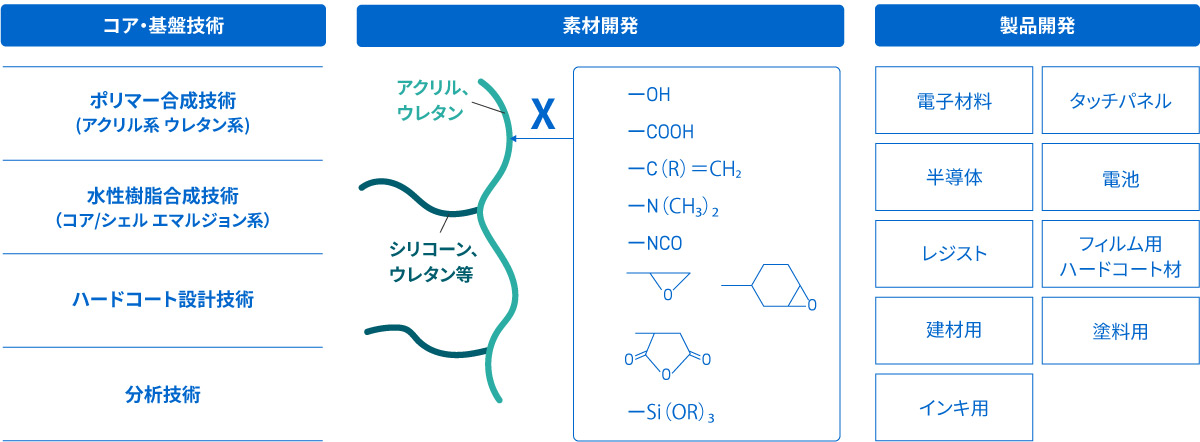 樹脂 コア・基盤技術 | 研究開発 | 大成ファインケミカル株式会社