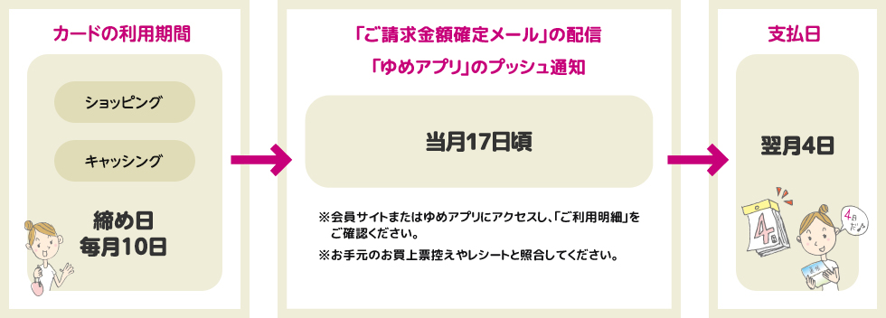 ショッピングのご利用｜ゆめカード