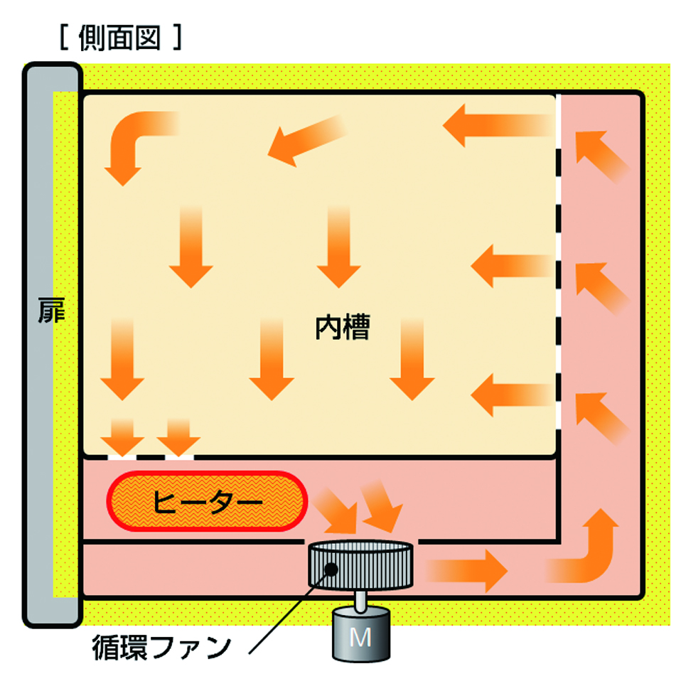 送風定温恒温器（DKN613）｜ヤマト科学株式会社