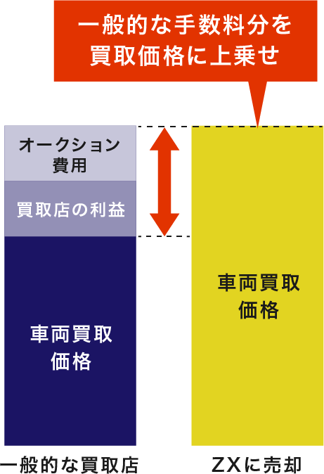 ZXの高価買取の理由｜ランクルのスペシャリストによる高額査定