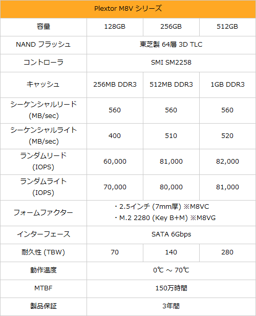 バリューモデルでもSATA SSD最速クラス、Plextorの新型「M8V」を