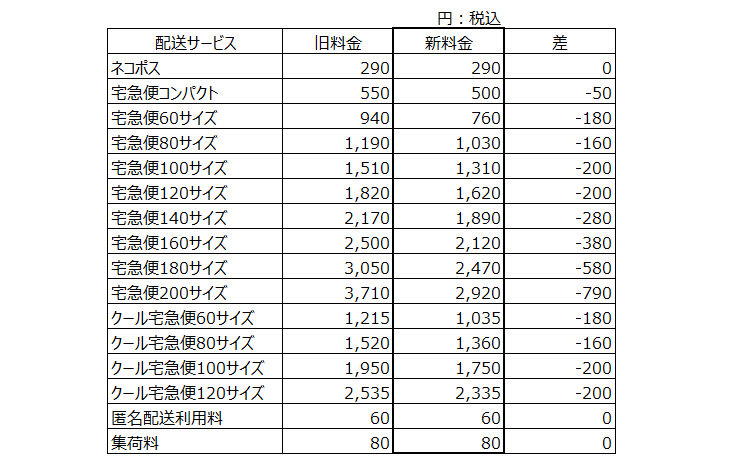ヤマト宅急便（60サイズ）の料金の値下げについて | ホビー通販 アニホープ