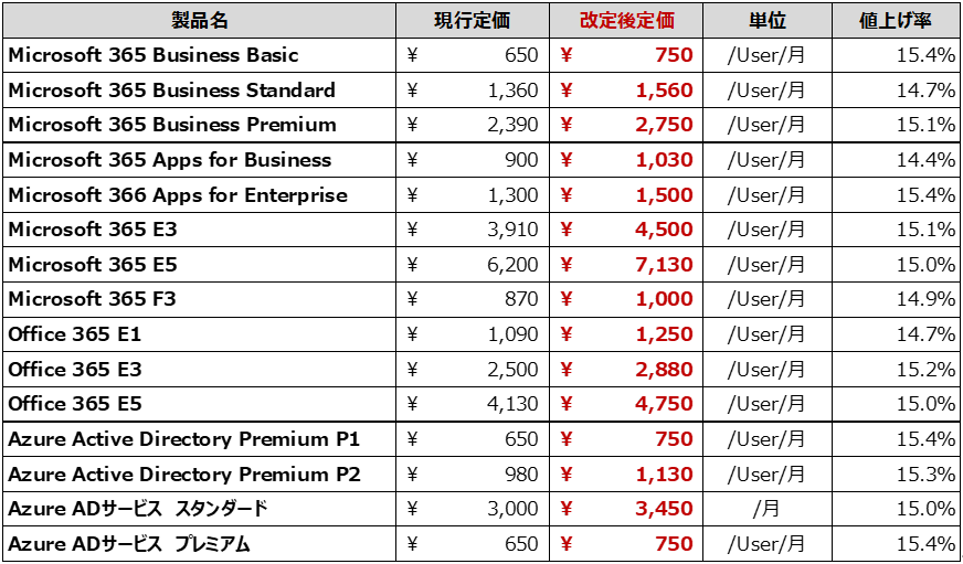 2023年4月からのMicrosoft 365, Office 365, Azure AD含む 法人向け全