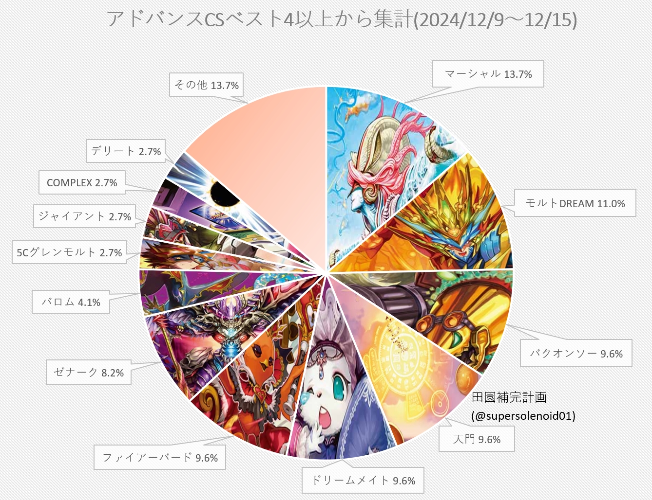 デュエマ アドバンスCS】「入賞数ランキング(12/9～12/15