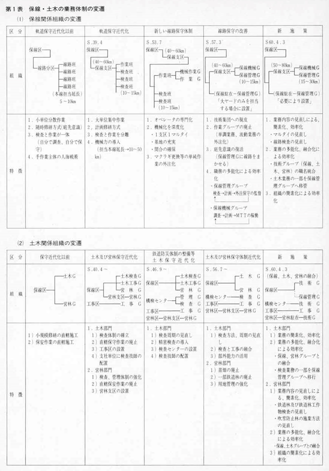 保線区」から「保線技術センター」へ JR東日本の組織改革 - タタールの