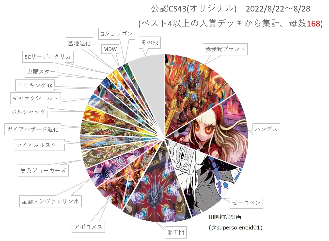 デュエルマスターズ】「オリジナルCS入賞数ランキング2022 Vol.35 (8