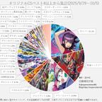 デュエマ オリジナルCS】「入賞数ランキング(9/29～10/5)」 サイバー