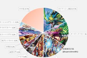 デュエマ アドバンスCS】「入賞数ランキング(2023/1/2～1/9)」 ガイ