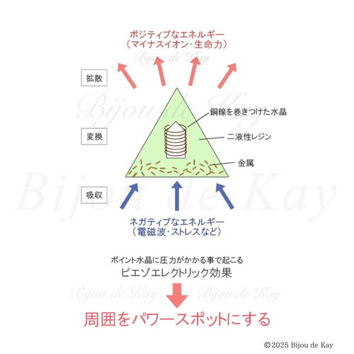 オルゴナイトとは 立体・オブジェ Kay光波動®︎石 通販 13549554