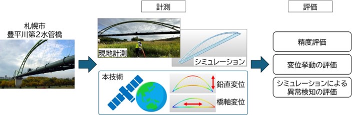 NECがAIと衛星画像を用いた水管橋点検、ドローン撮影よりもコスト減を
