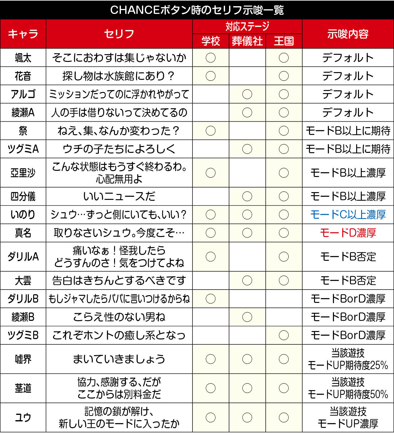 スマスロ ギルティクラウン2 新台 天井 設定判別 やめどき 解析