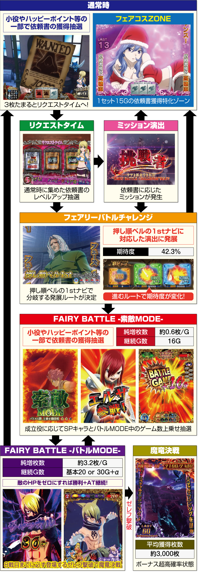 Sフェアリーテイル2 スロット 新台 スペック 天井 解析 設定判別 評価