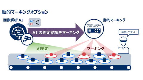 生産ライン上の不良品などをプロジェクションで追跡表示するサービス