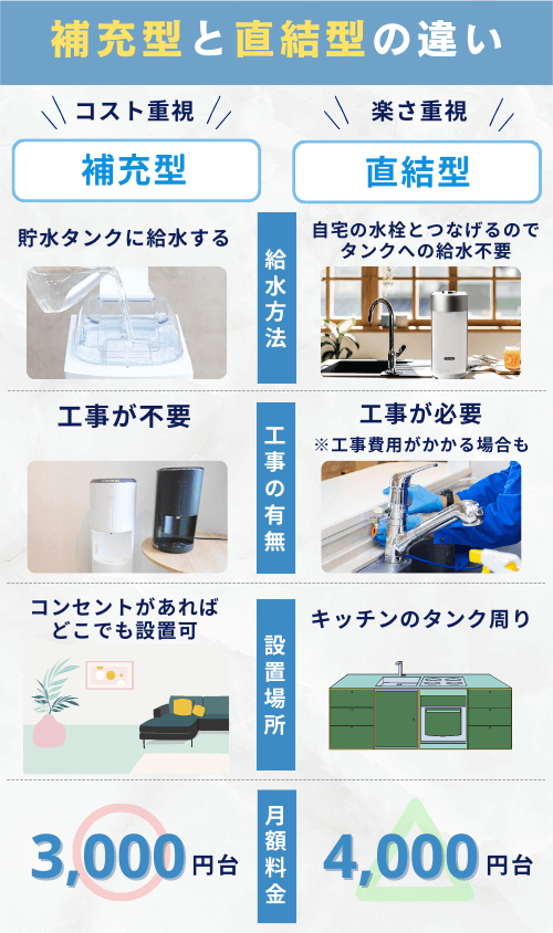 水道直結ウォーターサーバーを比較！おすすめの機種やデメリットを紹介