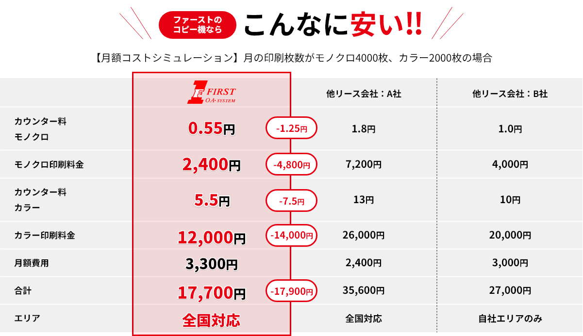 株式会社ファースト｜コピー機・複合機を導入するなら、業界最安級