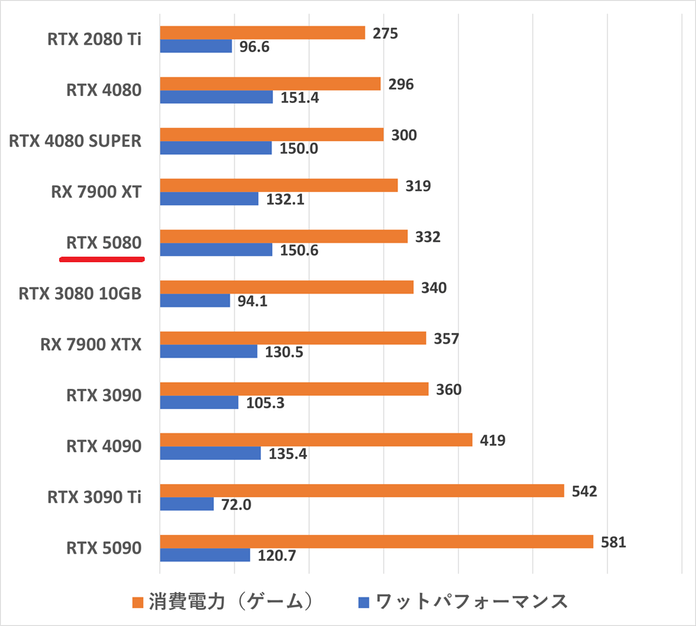 GeForce RTX 5080の性能比較＆ベンチマーク検証【2025年