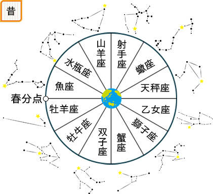 生まれた星の元で運勢を占う。黄道を通る十二星座。 | Grandhood