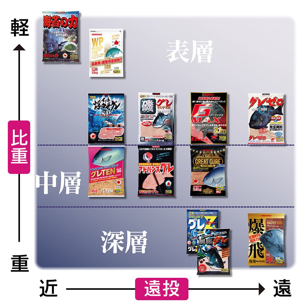 爆飛〈ばくとび〉マスターグレ – 釣りエサの総合メーカー「ヒロキュー」