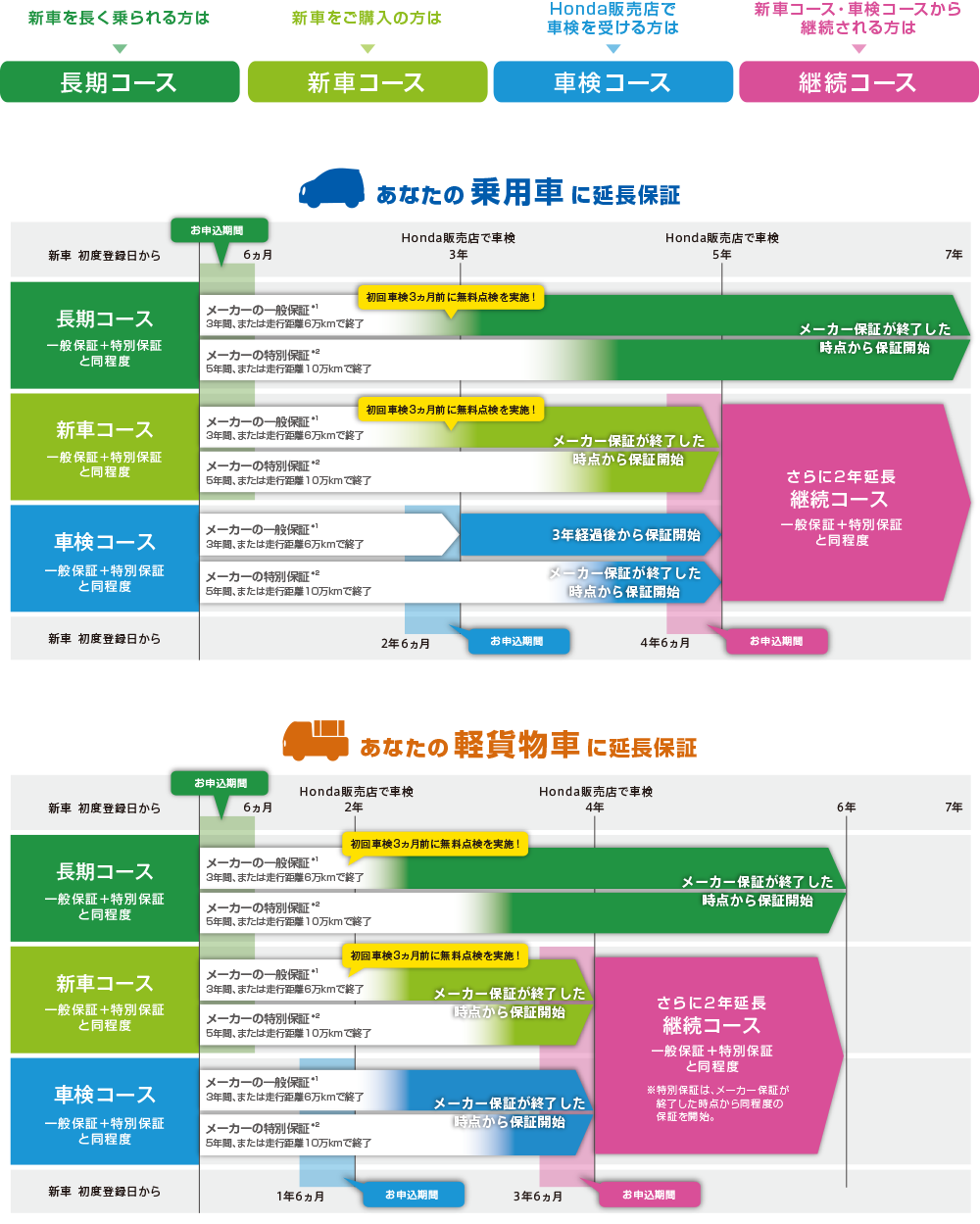 延長保証マモル | 広島県Honda Cars総合サイト