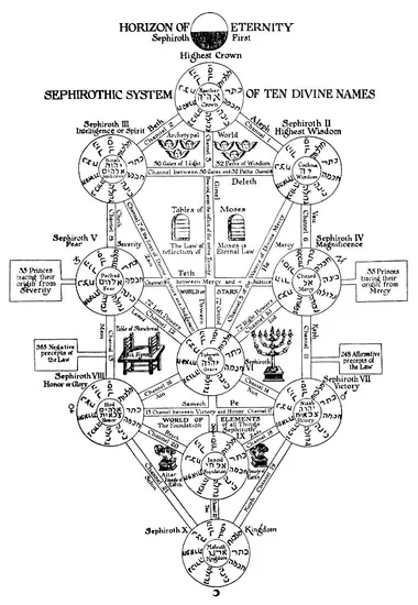 Tree of the Sephiroth - NamuWiki