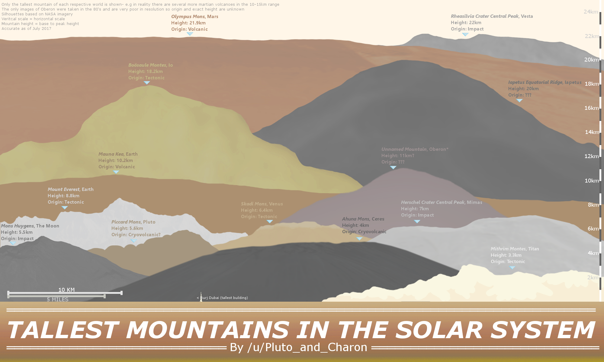 インフォグラフィック] 太陽系で一番高い山 : r/space