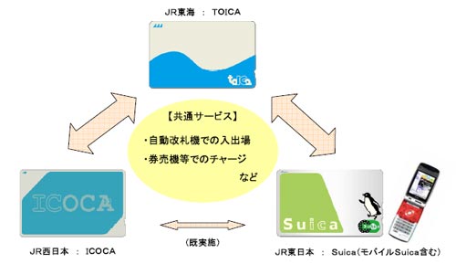 JR3社のSuica、ICOCA、TOICAが2008年春から相互利用可能に - ITmedia
