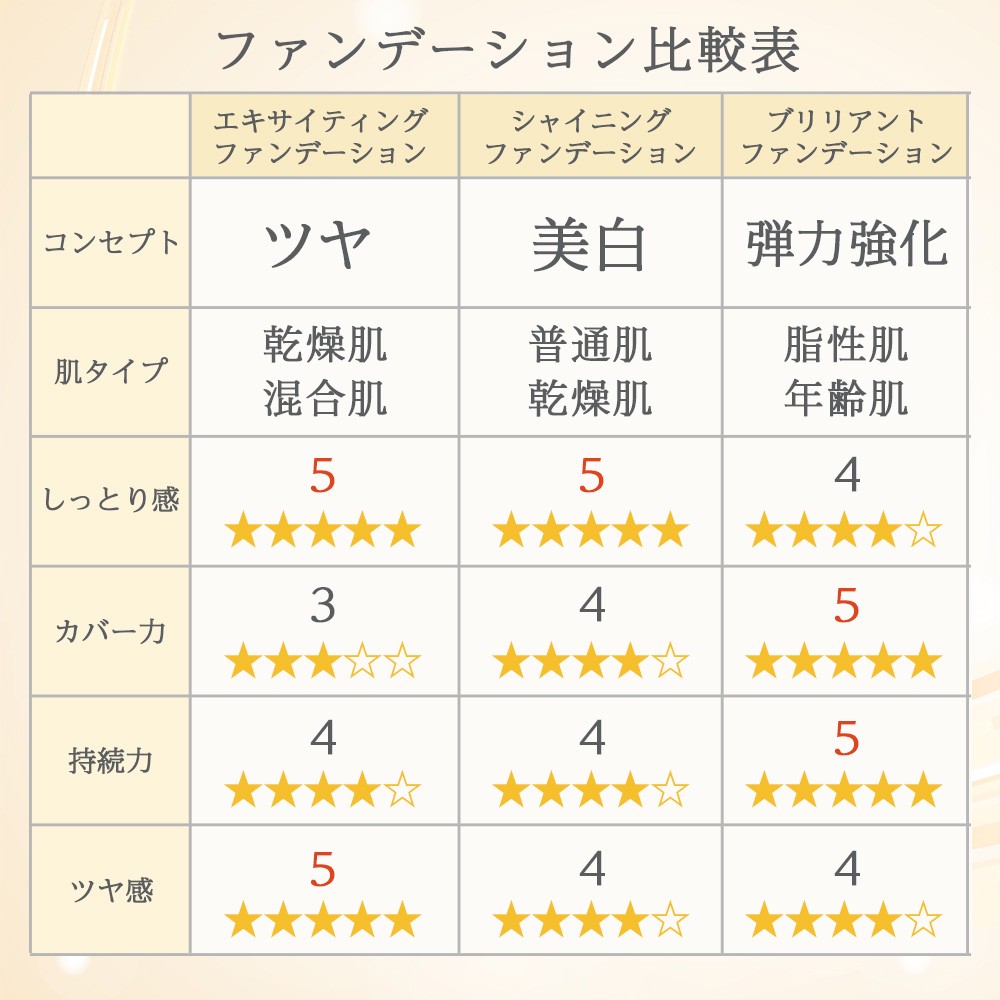 楽天市場】レビュー投稿で100円クーポン V3ファンデーション 正規品