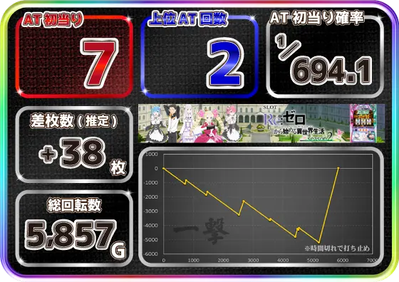 リゼロ2（スマスロ）】設定1実戦データ・スランプグラフ