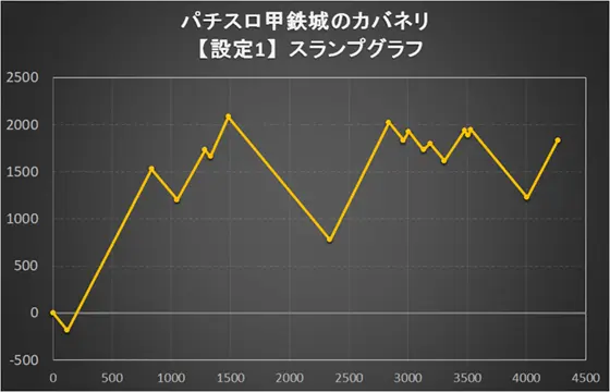 カバネリ スロット】パチスロ甲鉄城のカバネリ 設定6・5・1 データ/グラフ