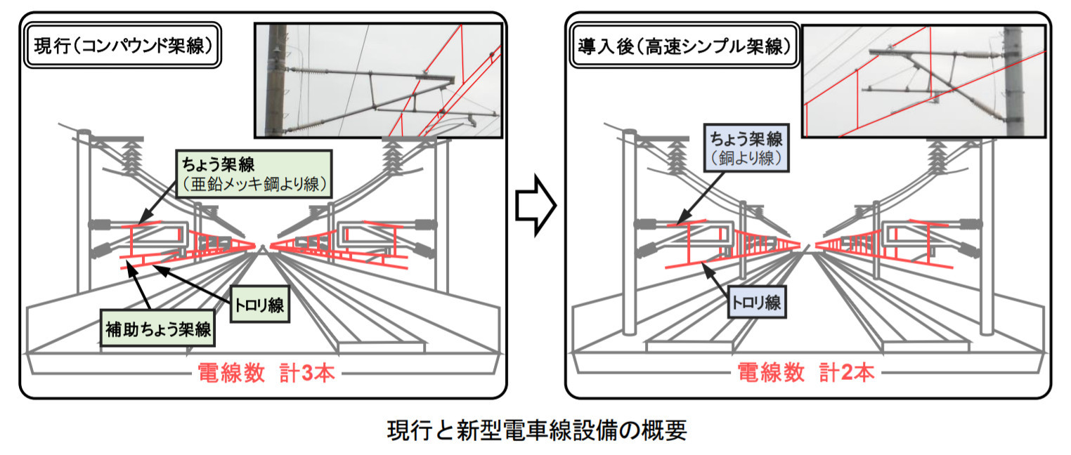 JR東、新幹線に新型架線を導入 - 鉄道コム