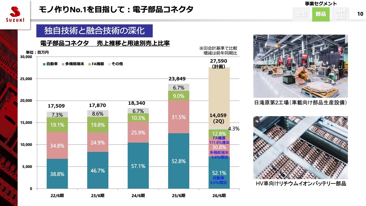 鈴木（6785）、上期売上は前年比＋18.6％、営業利益＋18.6％ スマホ