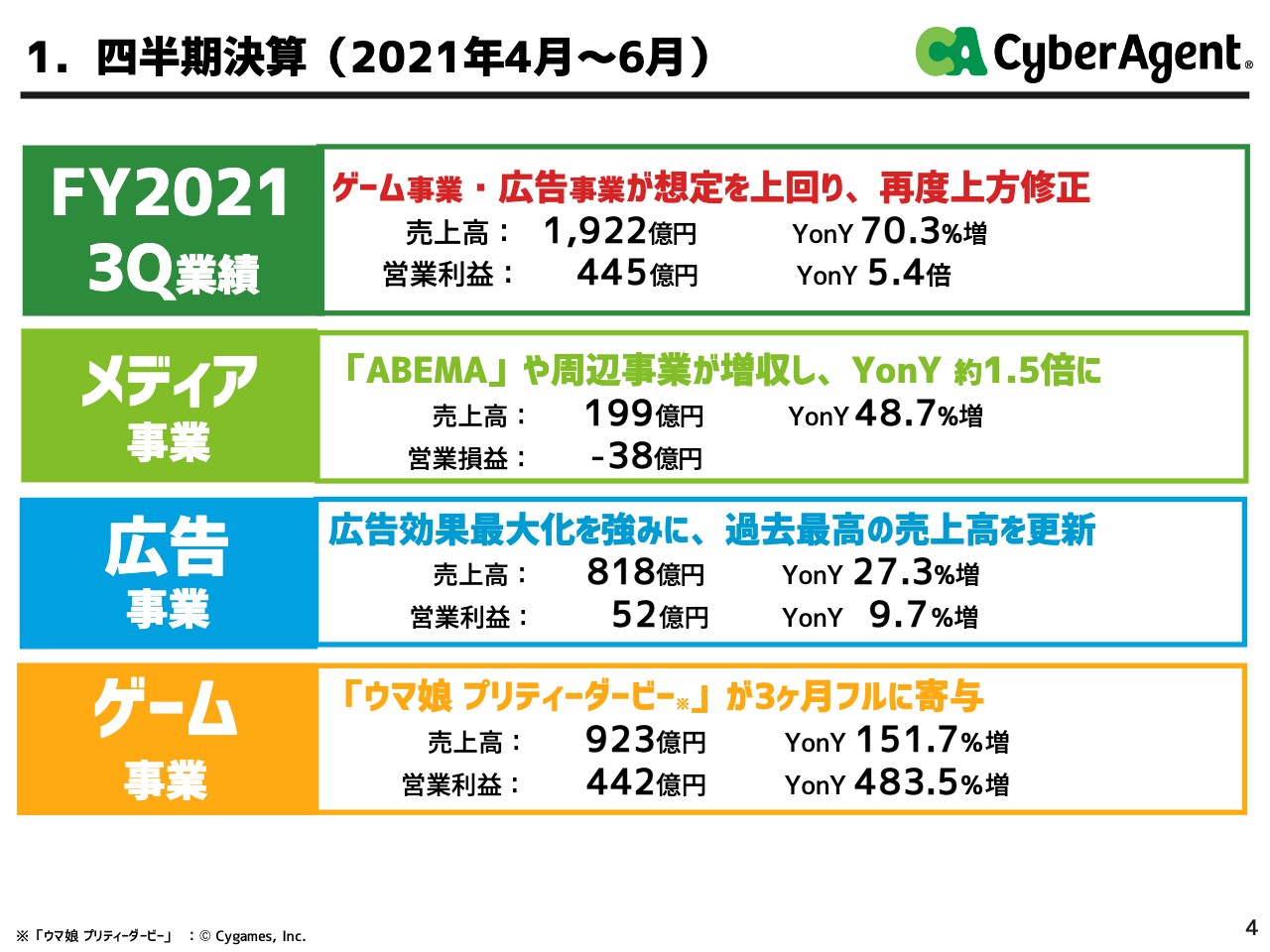 サイバーエージェント/3Qは大幅増収増益で業績予想を上方修正 - ログ