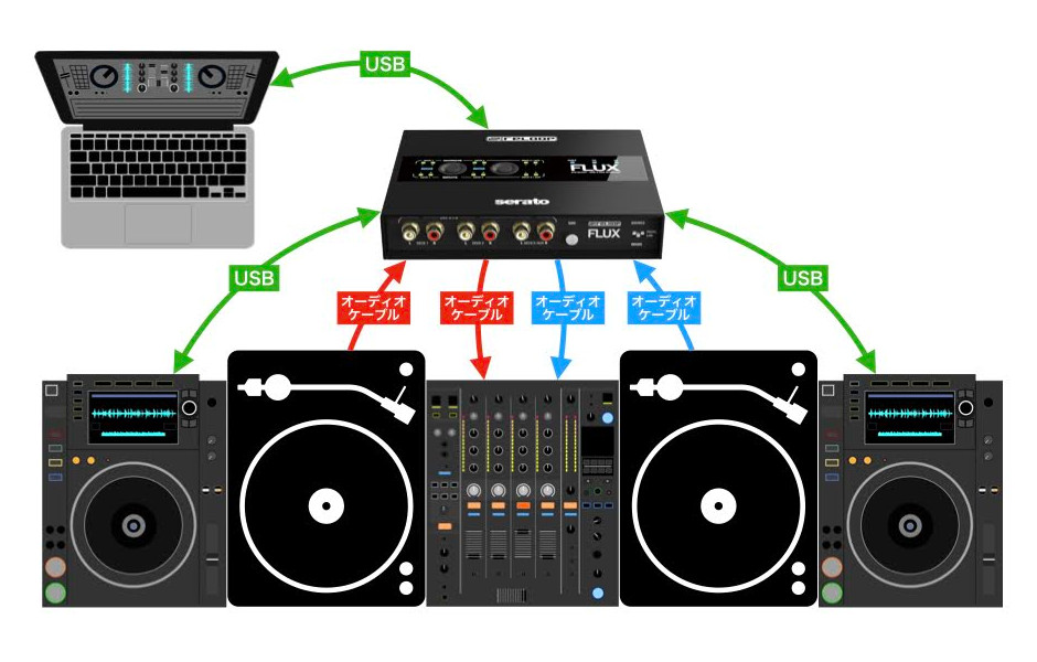 RELOOP FLUX登場！DVSもHIDもこれ1台！RANE SL3を超えるSerato用DVS