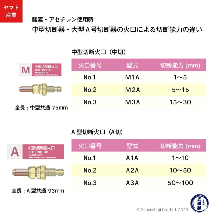 ヤマト産業 アセチレン 用 中型切断器 ( 中切 ) 火口 No.1 1本 型式