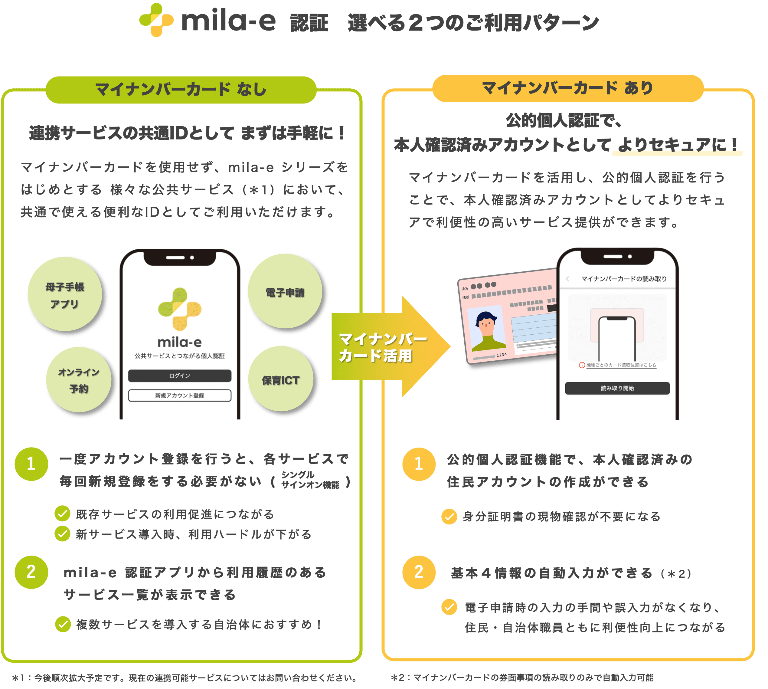 mila-e 認証 | 株式会社ミラボ