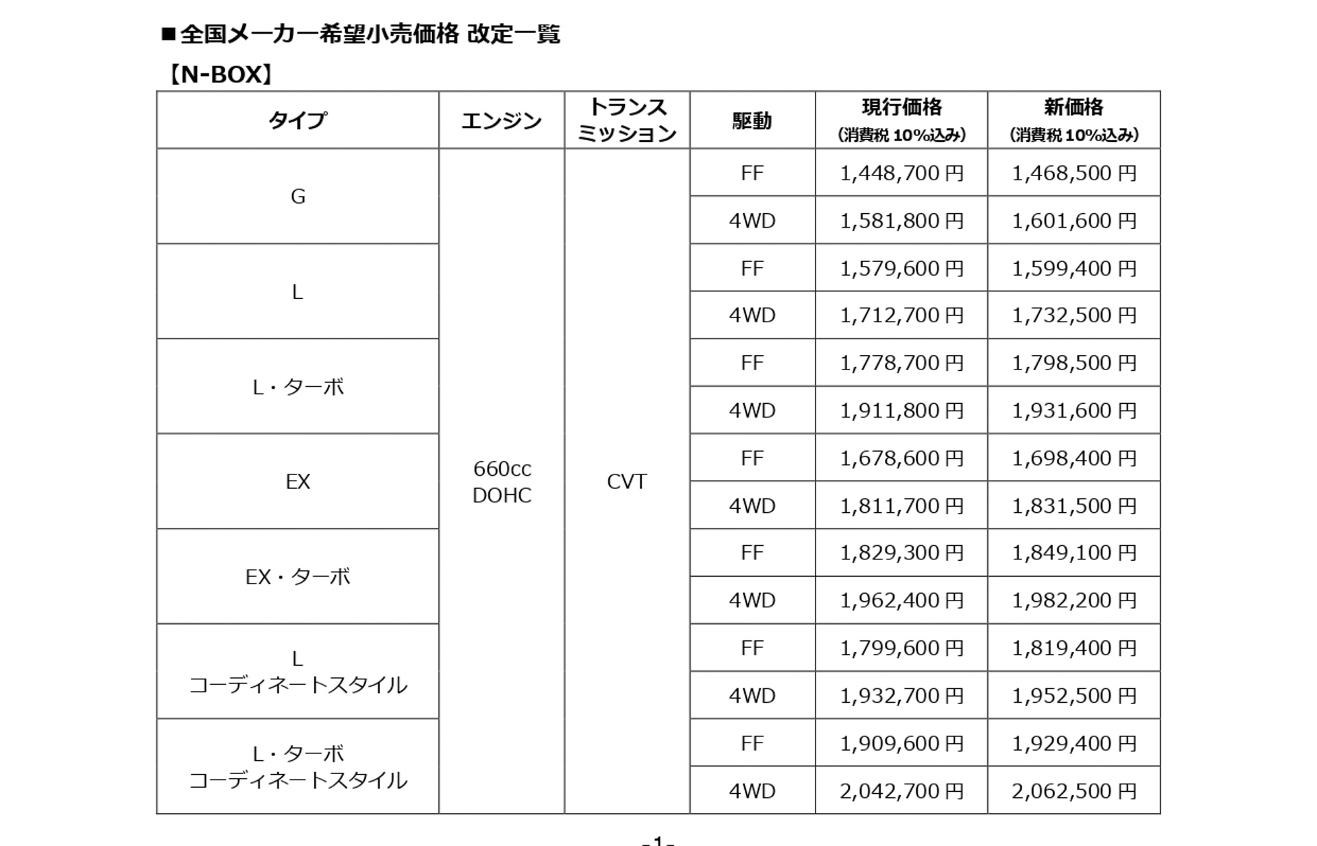 ホンダが初の乗用車の値上げ！「N-BOX」「フリード」「ステップワゴン