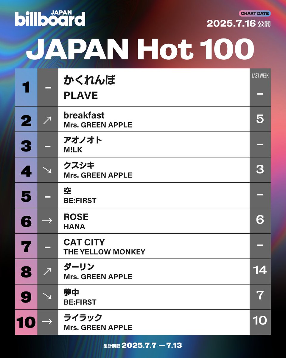 今週の総合ソング・チャート“JAPAN Hot 100”】 1位 PLAVE 2位 Mrs
