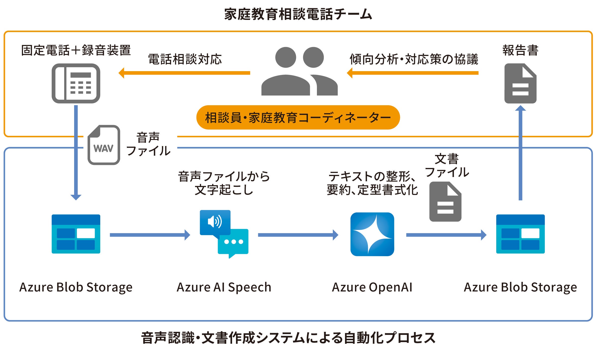 愛知県教育委員会、生成AI導入で電話相談業務の負荷軽減と効率化を実現