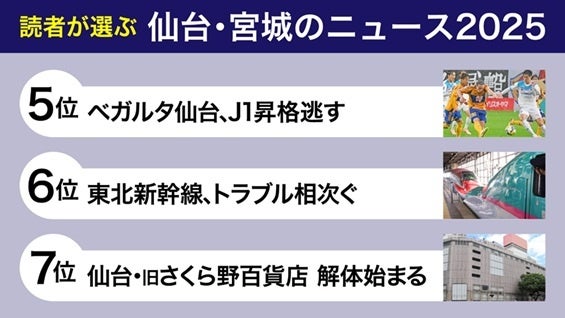 読者700人超が選んだ仙台・宮城のニュースを発表 | 株式会社河北新報社