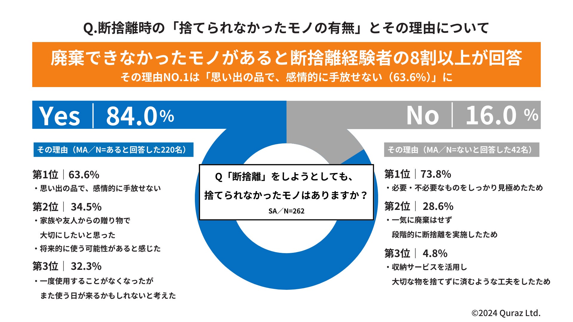 断捨離」をしようとしても、捨てられなかったモノがある人は半数以上
