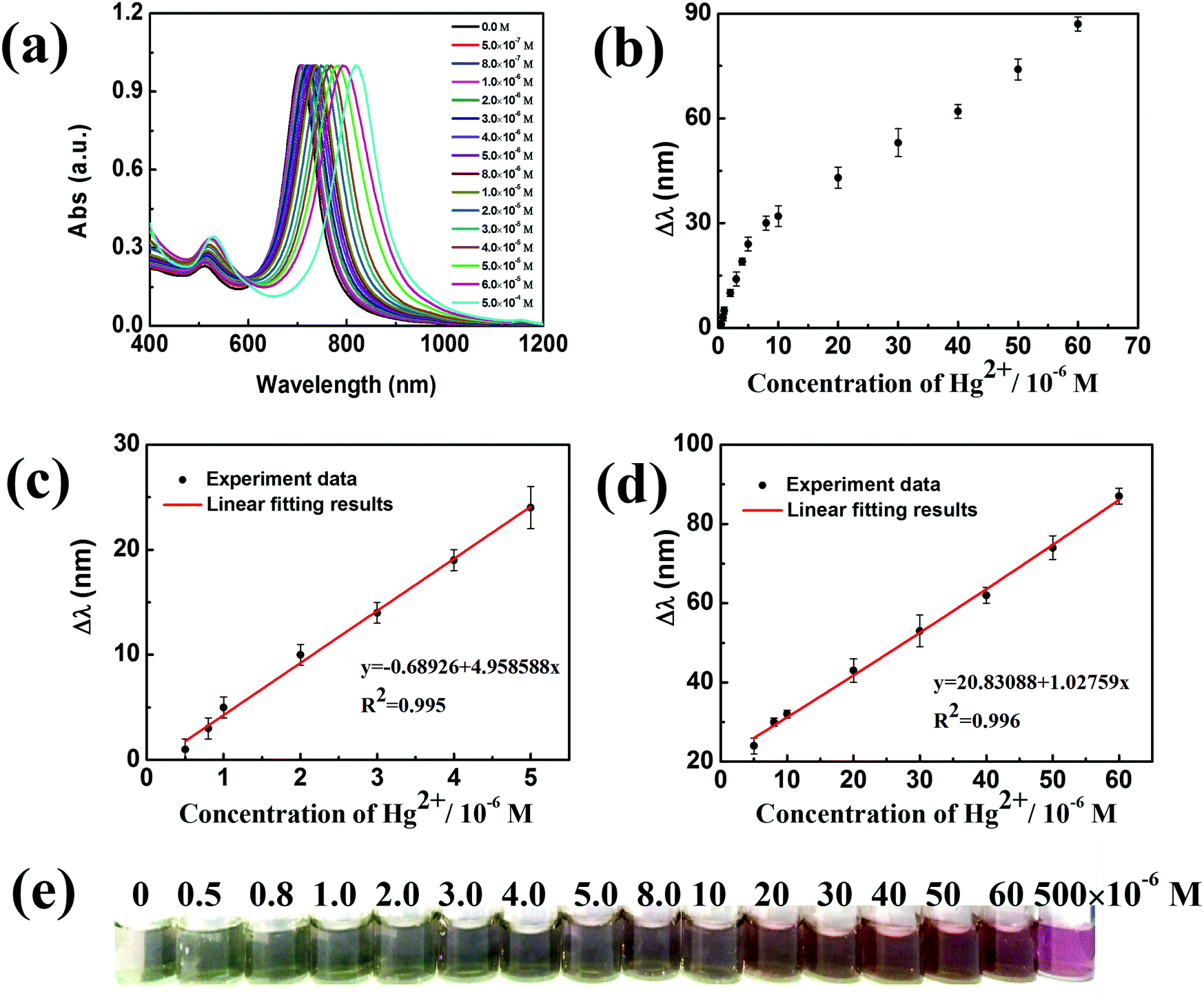 A colorimetric/SERS dual-mode sensing method for the detection of