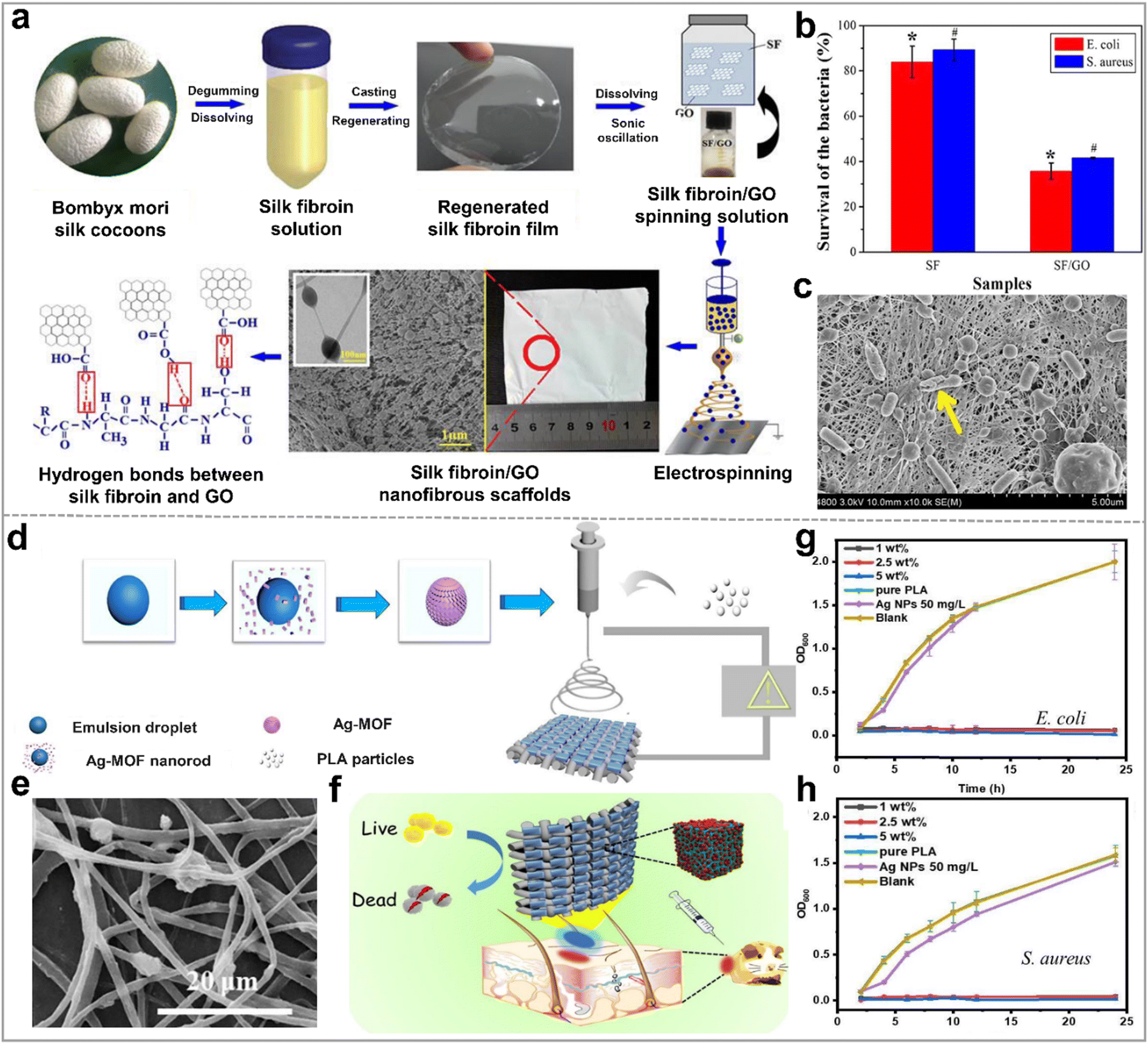Electrospun organic/inorganic hybrid nanofibers for accelerating
