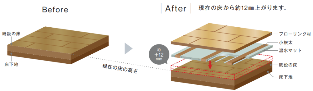 ガス温水式床暖房 床ほっと6・6 - リンナイ