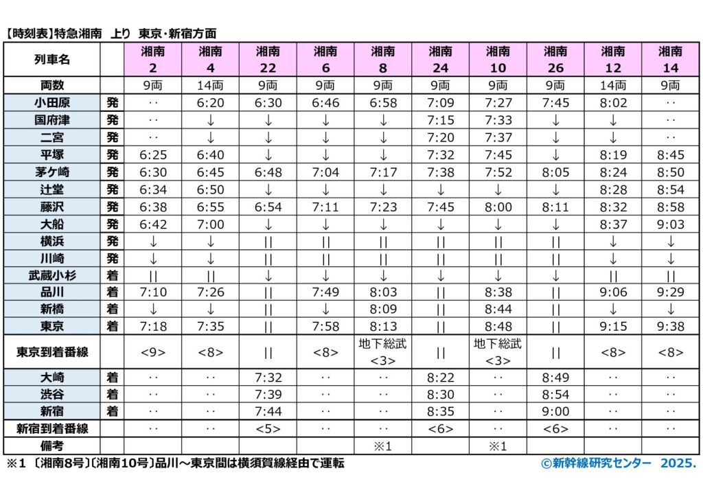 全列車・全駅の時刻表】特急『湘南』｜2026年最新版 | 新幹線研究センター