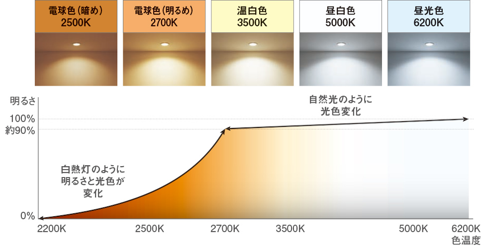 シンクロ調色｜特長｜住宅用照明器具 | Panasonic